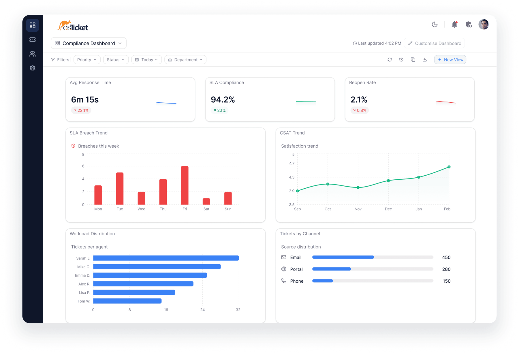 Customer support dashboard representing the product transition from SupportSystem to SupportDesk